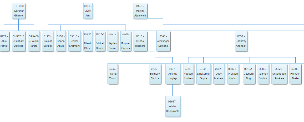 Employee – Org Chart – EasyHR Knowledge base